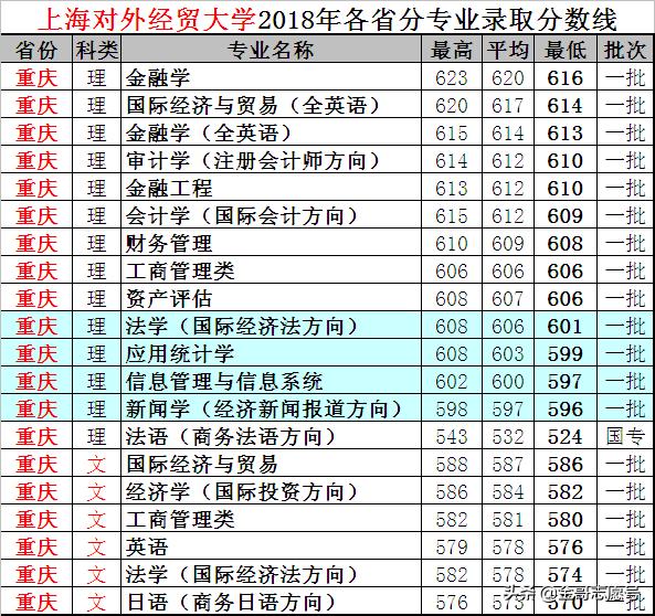 上海对外经贸大学：17省分专业录取分数线，考不上“一贸”就选它