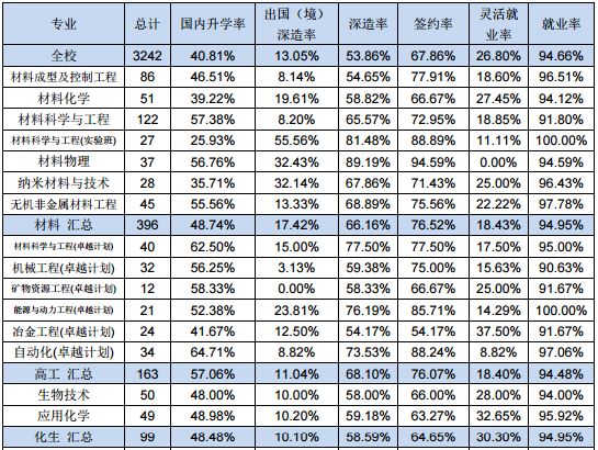 北京科技大学毕业生怎么样了？50%留北京，收入高于211平均水平