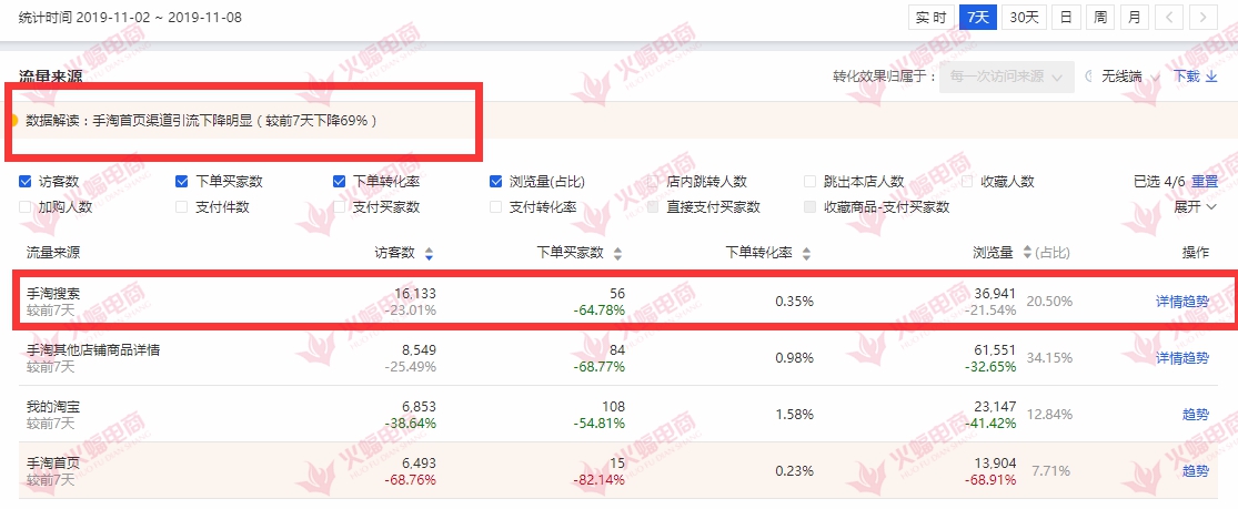 手淘搜索流量下降是什么原因,手淘搜索流量下降的应对措施