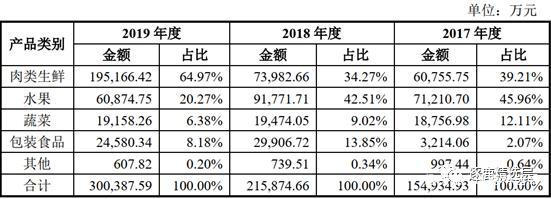 9个月股价涨超400%，疯狂的生鲜流通商伊禾农品