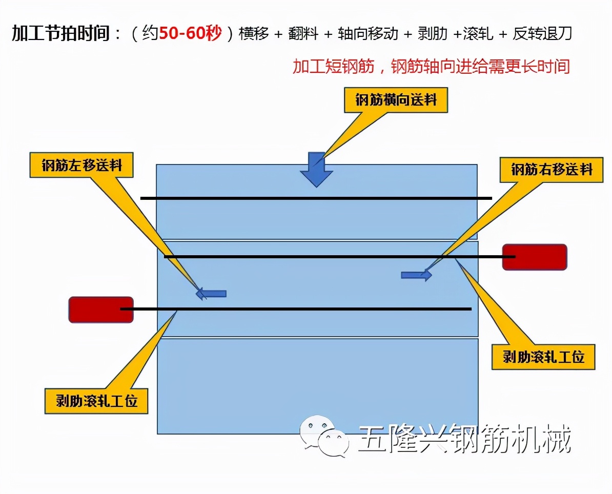 钢筋直螺纹套丝加工单价,直螺纹钢筋套丝加工指导牌
