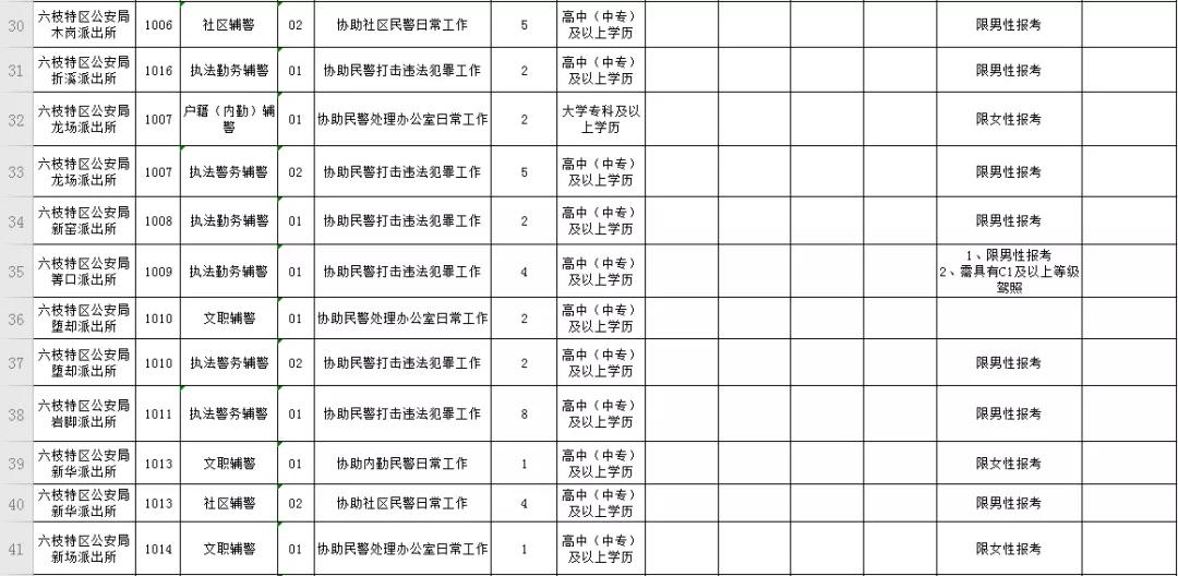 毕节市公安局招聘警务辅助人员,六枝特区辅警招聘名单