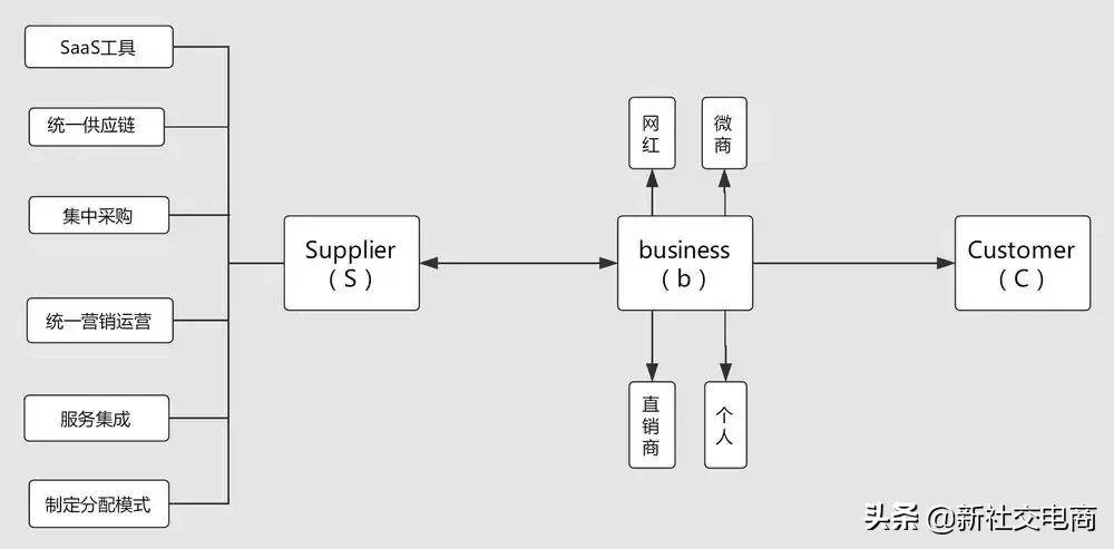享他电商,享他社交电商