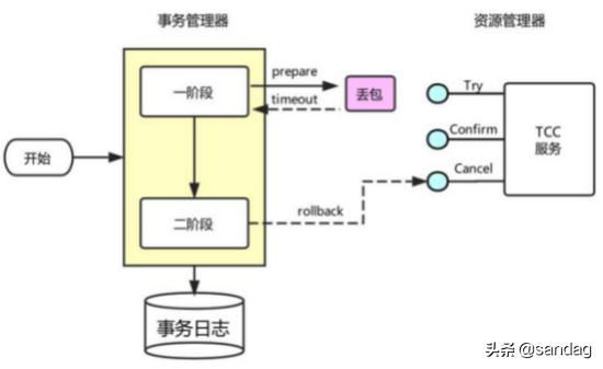 柔性事务解决方案之TCC
