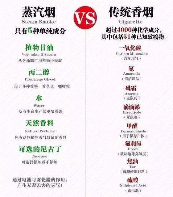 用电子烟和普通烟哪个危害大,吸烟的烟雾危害有哪些