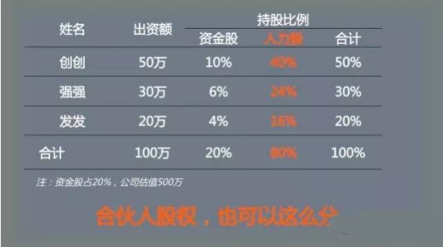 股权分配中的资金和人力资源分配,股权合理分配技巧