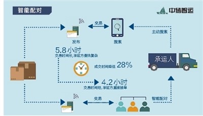 中储智运与中国物流关系,中储智运物流业务经理好做吗