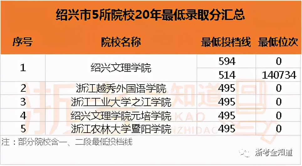 想去外省上大学要看哪个分数线,浙江50所大学分布图