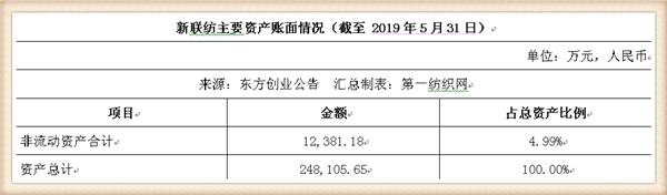 新联纺等6家上海纺企负债超50亿,被东方创业拟募资13.5亿拿下