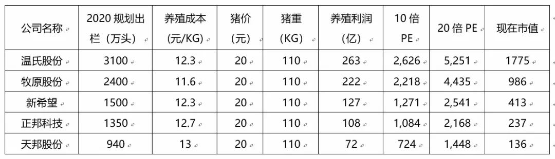 猪疯狂，有家公司还能涨七倍？