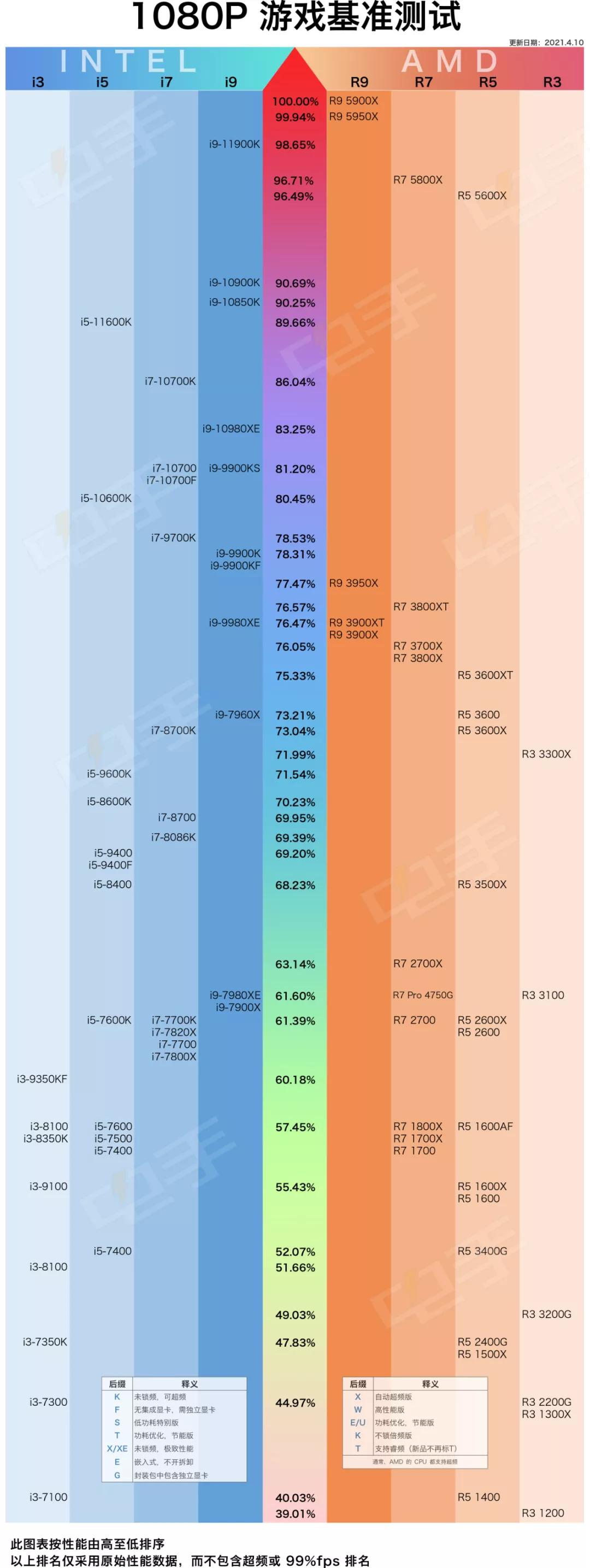 目前游戏性能最好的至强cpu,办公cpu和生产力cpu有什么区别