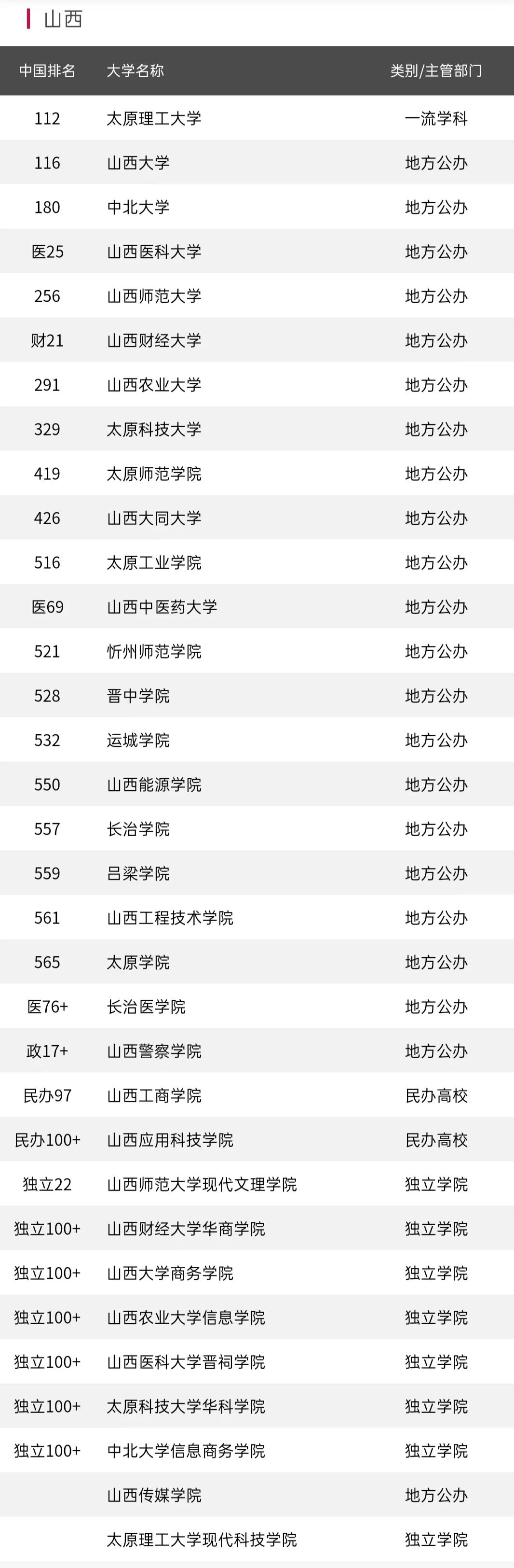 山西两所高校上榜全国高校,山西山大一院排名全国第几名