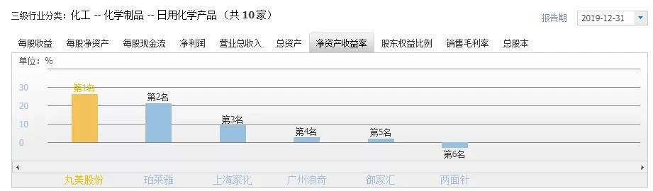 丸美股份的未来估值,丸美股份是化妆品龙头吗
