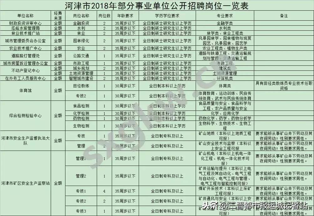 山西河津市事业单位招聘,山西运城事业单位2018招聘职位表