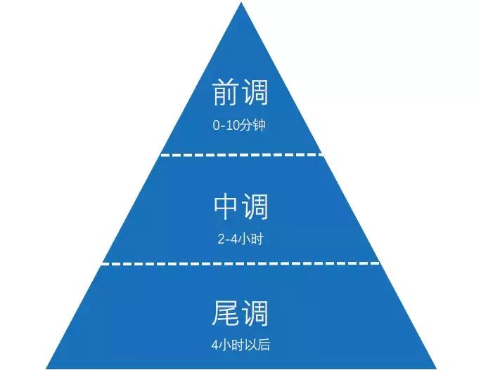 香水搭配的基本知识,香水潮流搭配