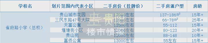 云岩区好的学区楼盘推荐,云岩区买房推荐