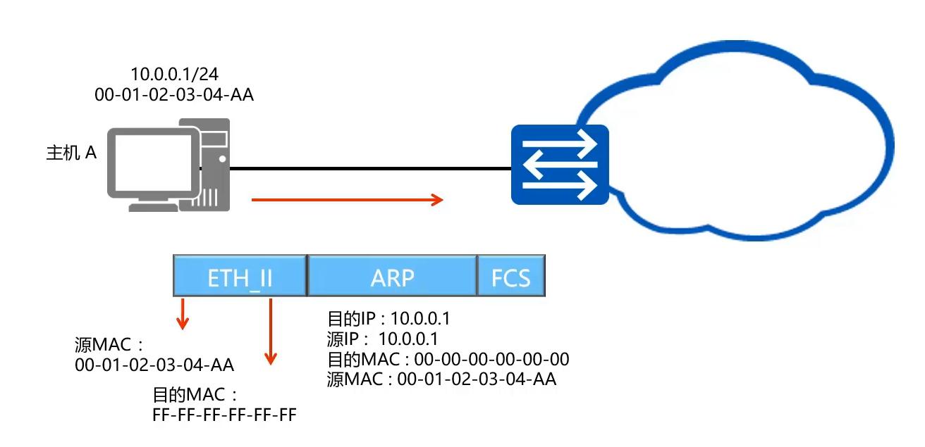 普通arp代理和本地arp代理,arp代理全面解析