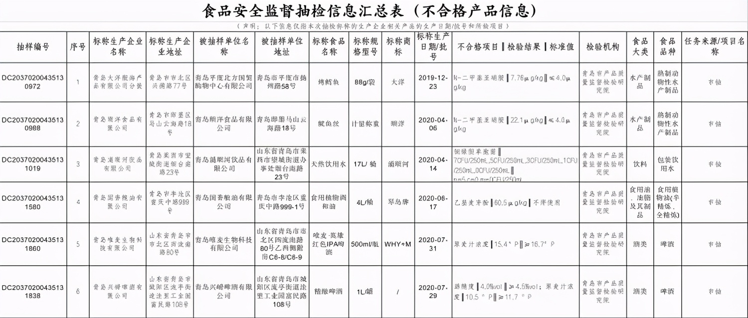 注意这10批次食品不合格你买过吗,注意这4批次食品不合格