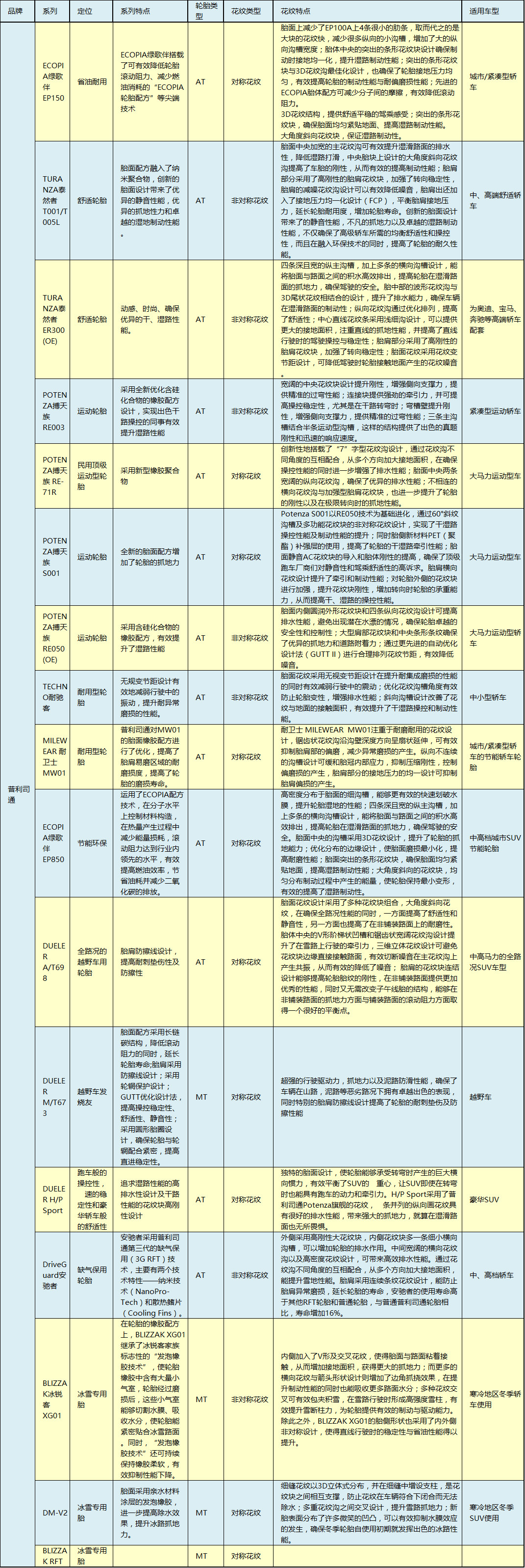 全球公认最好的10款轮胎对比,各大主流轮胎的优缺点