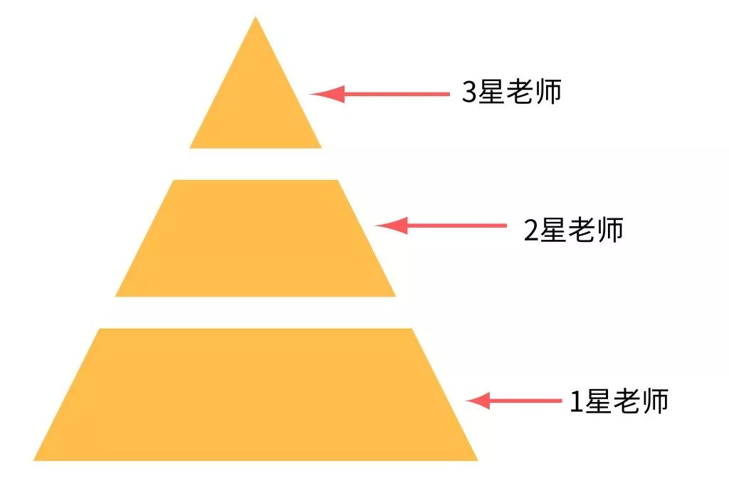 琴行给老师的工资占收入的多少,琴行的教师是多少提成的