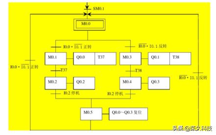 plc程序设计常用的方法有哪些,plc程序编程方法与步骤案例