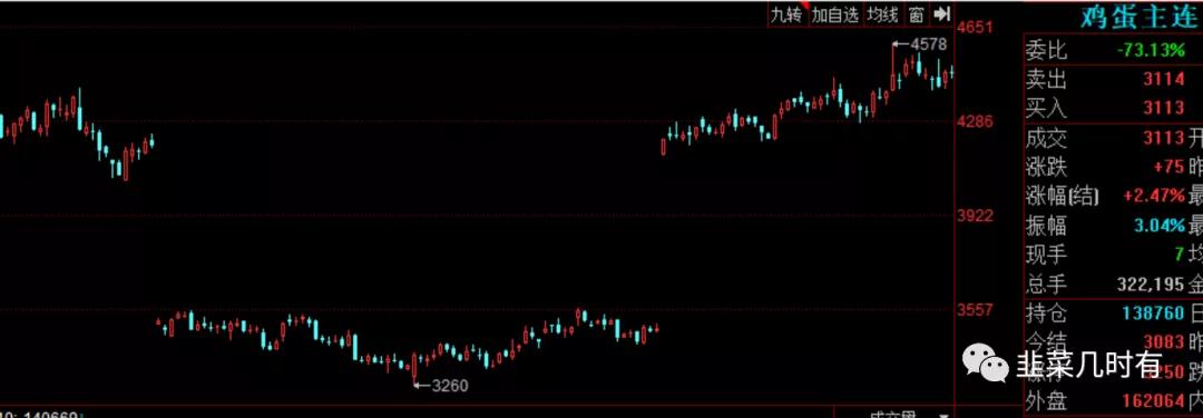 期货尾盘三分钟买入法,期货三波上涨技巧