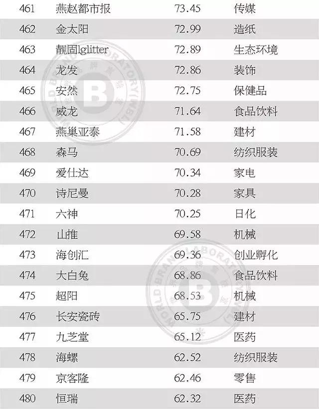 中国纺织服装上榜品牌影响力,最新中国500最具价值品牌名单揭晓
