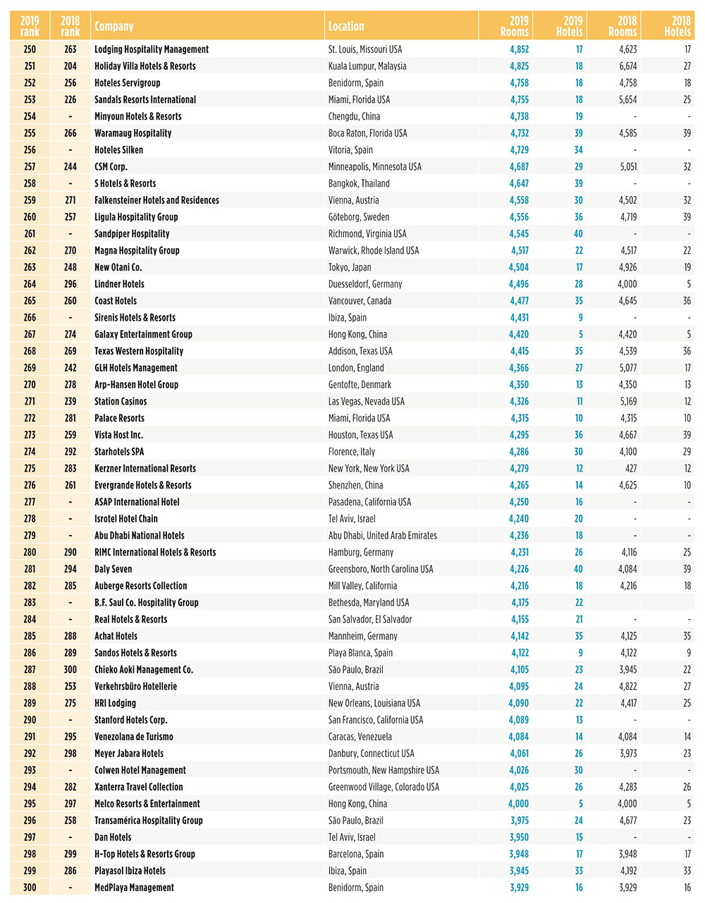 HOTELS：2019年度全球酒店集团325强