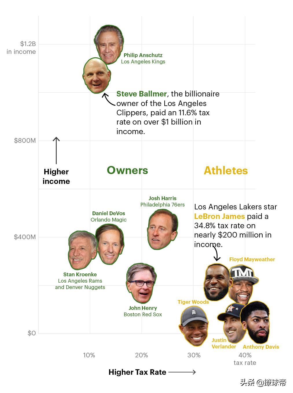 詹姆斯收入最新 (詹姆斯2018收入)