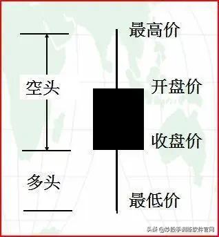 炒股这么多年你懂不懂k线,炒股上下影线怎么看