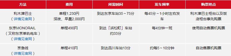 东京凌晨怎么去羽田机场,东京到羽田机场发车时间