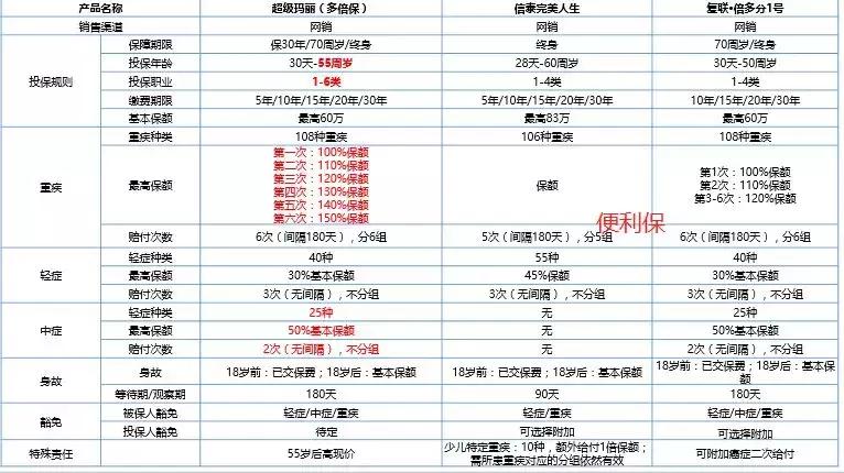 超级玛丽（多倍保）VS信泰完美人生VS倍多分1号，如何选？
