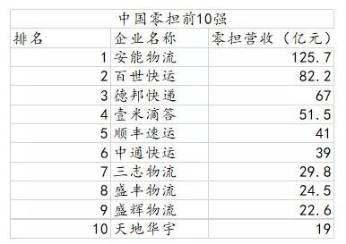 百世2020年业务量,百世集团业务有哪些