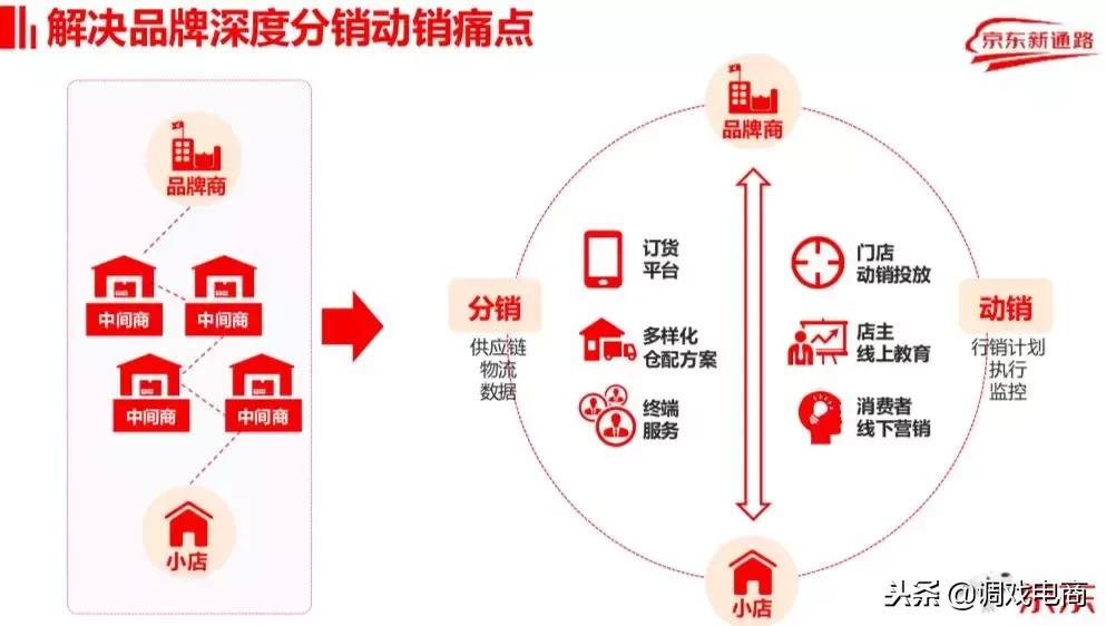 京东新通路给京东带来的优势,京东新通路宣布进军餐饮b2b