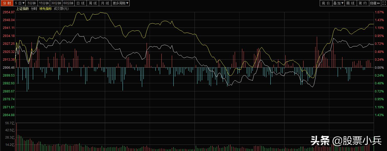 今日大盘回升原因,大盘反弹创业板大涨1.5%