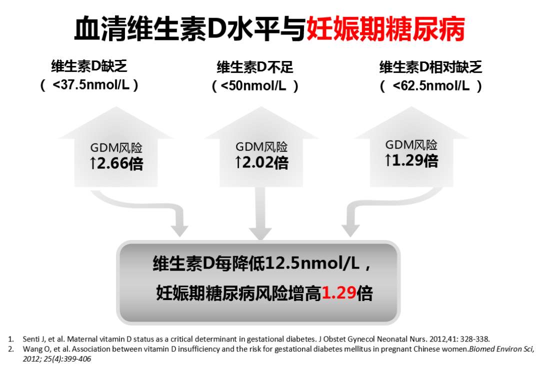 血糖高可以吃维生素d滴剂吗,孕期维生素d缺乏会引起血糖高吗