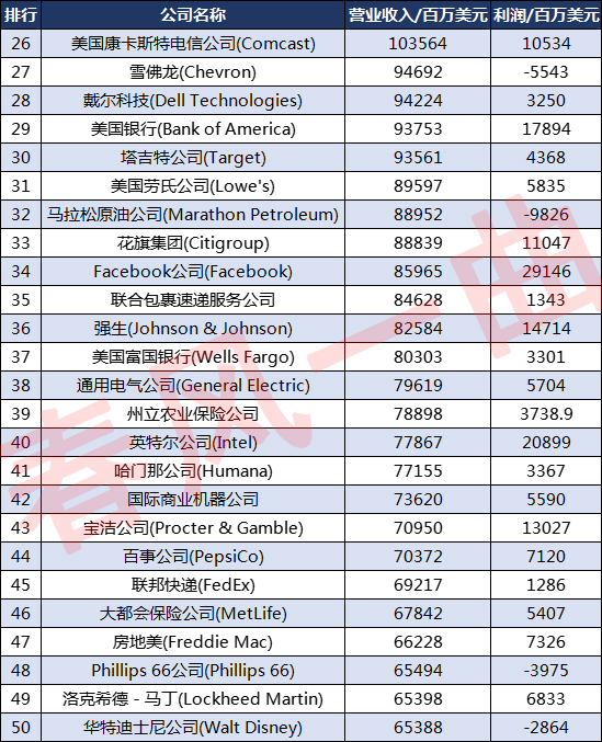 全球企业500强排行榜2021亚马逊,2018美国500强企业排名完整名单