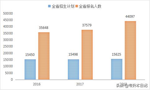 浙江专升本历年报名人数,河南专升本历年报考人数