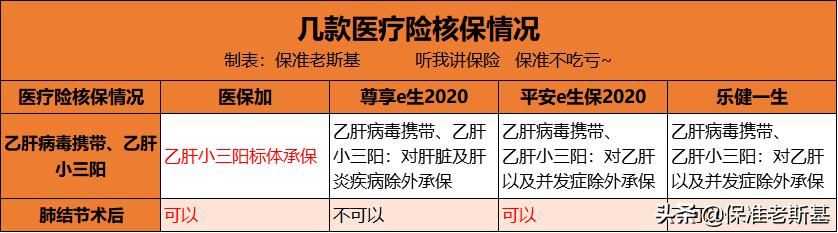 慢性乙肝可以买的医疗保险险种,乙肝小三阳可以买的百万医疗险