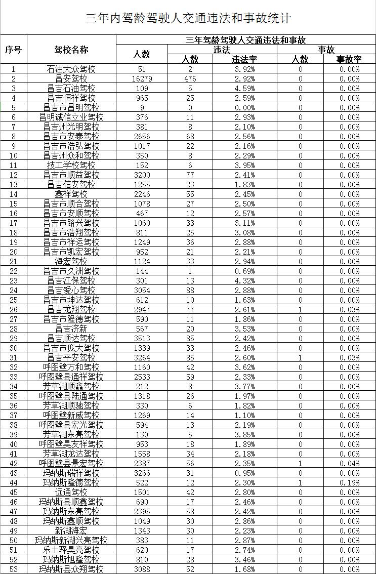 昌吉驾校通过率高,昌吉市驾校一览表