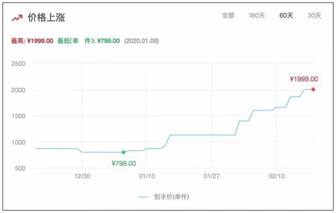 健身环为什么涨到1500元,健身环涨价是真的吗