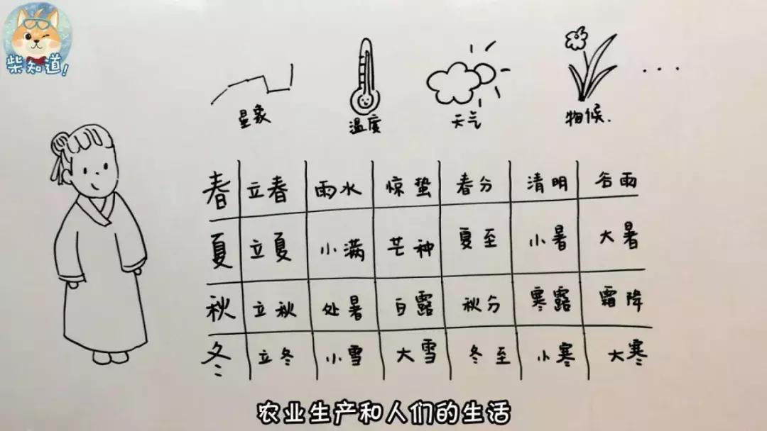 古时候阴历用的好好的，为啥又出了个农历？闰月又是怎么出现的？