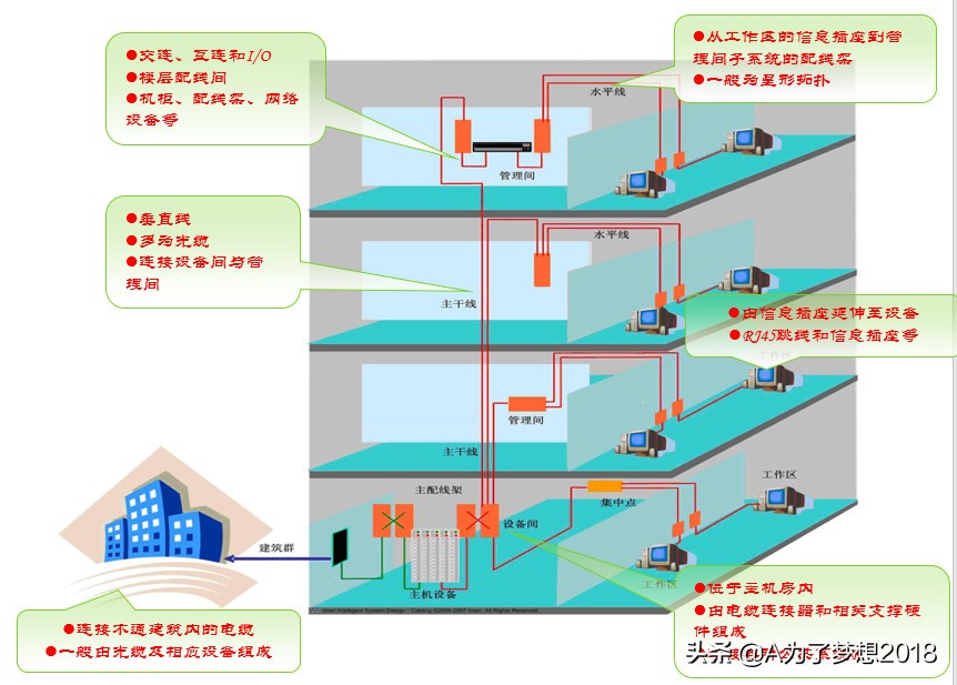 小区智能化系统项目概况,住宅小区智能化包括哪些内容