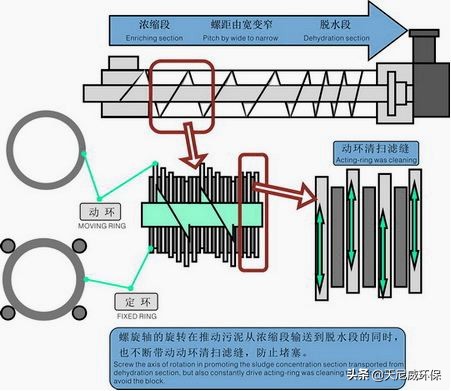 叠螺式污泥脱水机的工作原理及优势
