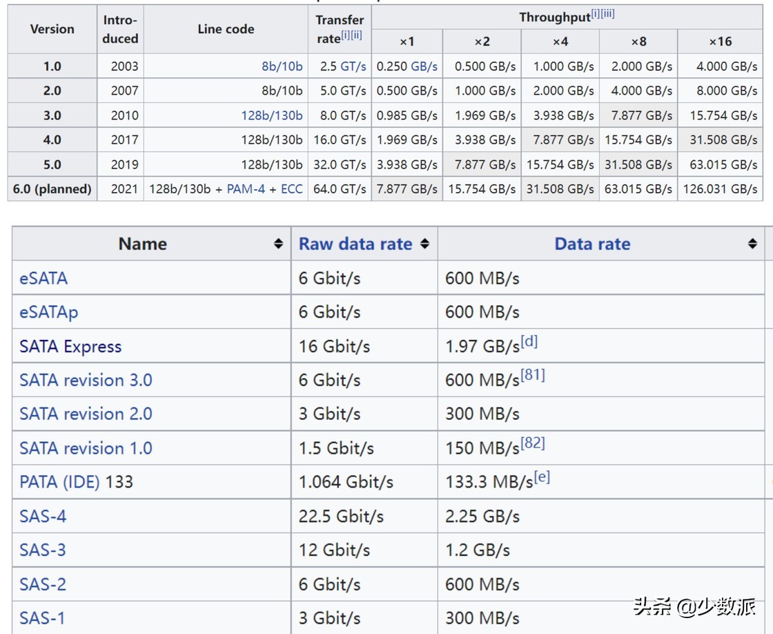 数字存储最典型运用,固态硬盘参数详解图解