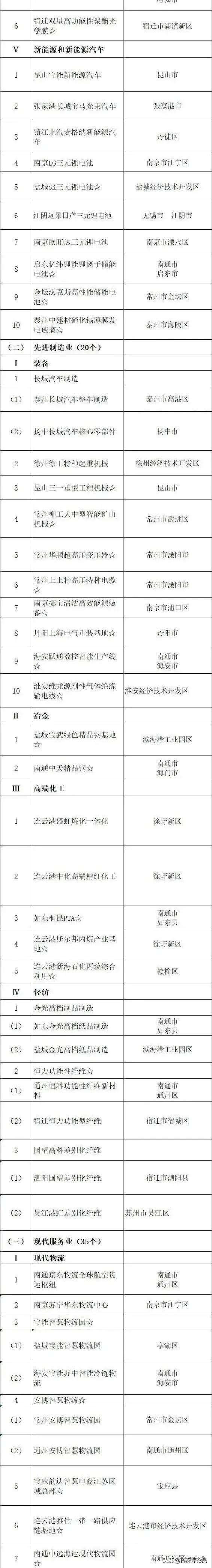 2024年江苏重大项目投资,江苏2020年重大项目投资计划清单