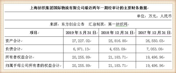 新联纺等6家上海纺企负债超50亿,被东方创业拟募资13.5亿拿下