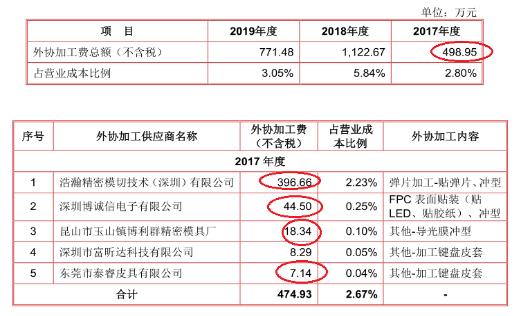 汇创达供货商,汇创达五大客户