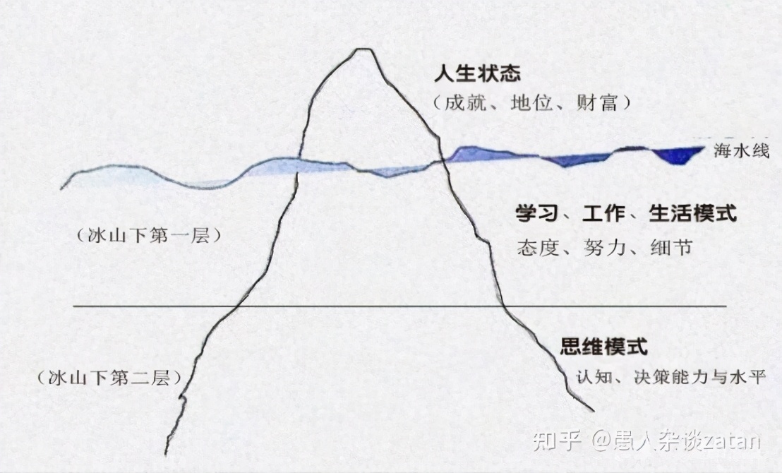自我评价冰山模型,冰山模型思维训练