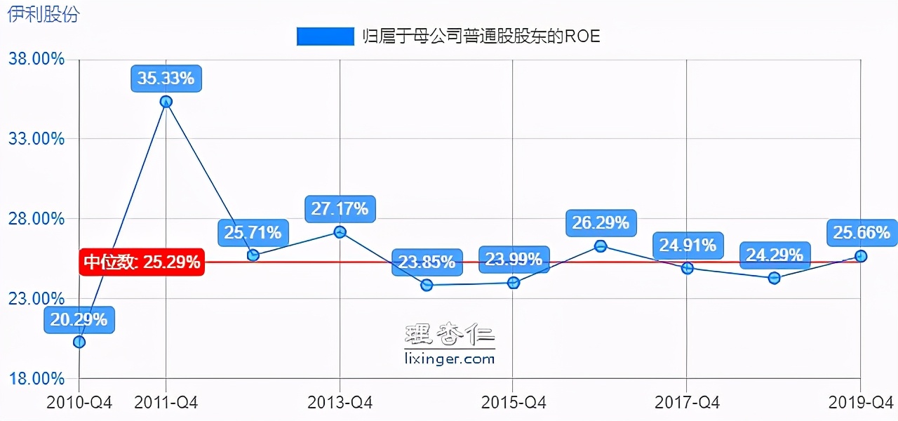 伊利股份有限公司的盈利能力分析,伊利股份价值投资案例分析